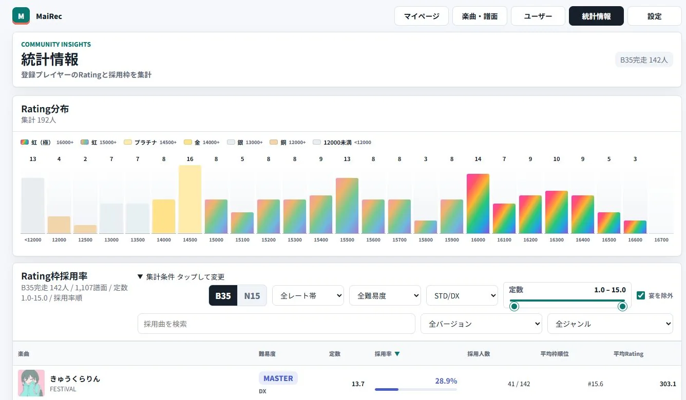 MaiRecの公開統計画面。Ratingの分布と、Best枠に採用される譜面の割合を比較できる