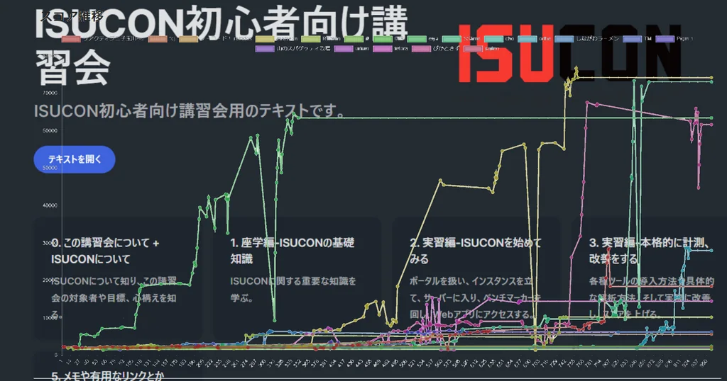 ISUCON初心者向け講習会テキストの画面に、複数チームのスコア推移グラフを重ねた記事ビジュアル